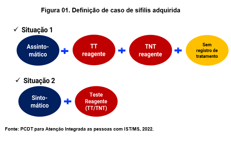 Figura 01 – Definição de caso de sífilis adquirida